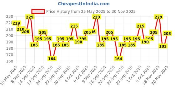flipkart.com legkare Men Ankle Length legkare Price History Graph from 25 May 2025 to 30 Nov 2025
