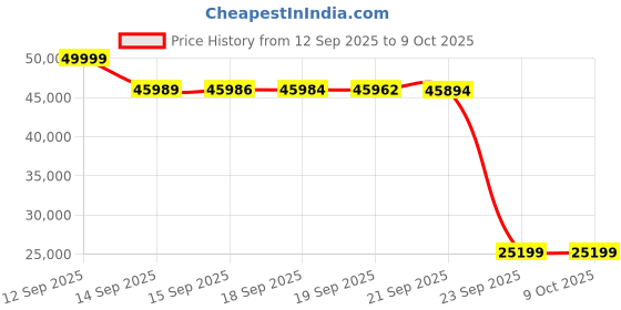 flipkart.com lego 10316 Icons The Lord Of The Rings : Rivendell (6167 Blocks) Model Building Kit lego Price History Graph from 12 Sep 2025 to 9 Oct 2025
