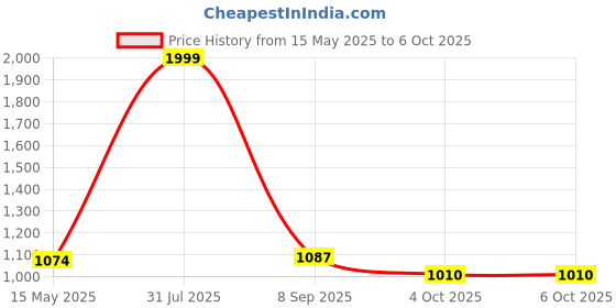 flipkart.com LEGO 2K Drive | Standard Edition | PlayStation 5 Price History Graph from 15 May 2025 to 5 Oct 2025