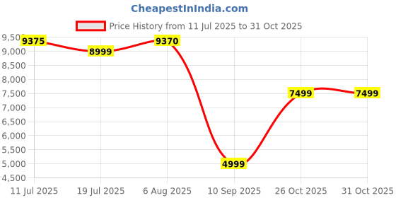 flipkart.com lego 41756 Model Building Kit lego Price History Graph from 11 Jul 2025 to 31 Oct 2025