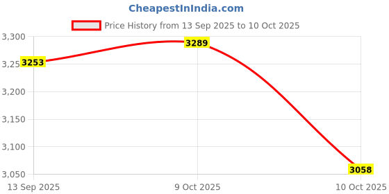 flipkart.com lego 60417 Police Speedboat and Crooks Hideout lego Price History Graph from 13 Sep 2025 to 10 Oct 2025