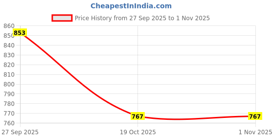 flipkart.com lego City Airplane vs.Hospital Bed Race Car Pack Soapbox Racing Toy 60459(70 Blocks) lego Price History Graph from 27 Sep 2025 to 31 Oct 2025