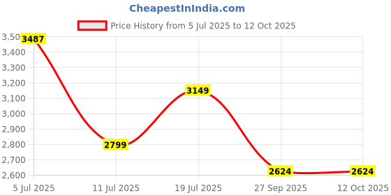 flipkart.com lego City Combo Race Pack 60395 Building Toy Set (362 Pieces) lego Price History Graph from 5 Jul 2025 to 11 Oct 2025