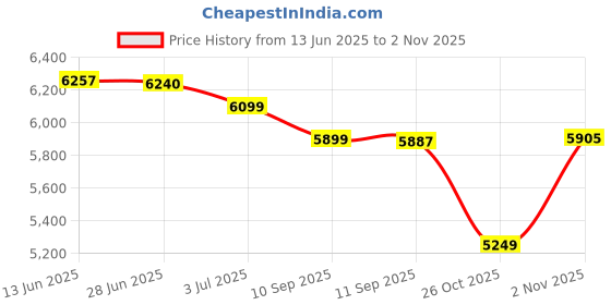 flipkart.com lego City Command Rover and Crane Loader Toy 60432 ( 758 Pieces) lego Price History Graph from 13 Jun 2025 to 1 Nov 2025