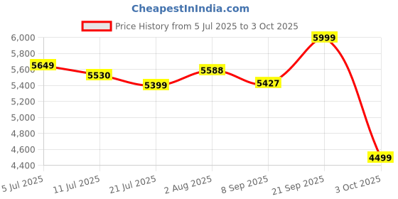 flipkart.com lego City : Construction Trucks & Wrecking Ball Crane (235 Blocks) Model Building Kit lego Price History Graph from 5 Jul 2025 to 3 Oct 2025