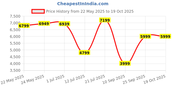 flipkart.com lego City Emergency Vehicles HQ (706 Blocks) lego Price History Graph from 22 May 2025 to 18 Oct 2025