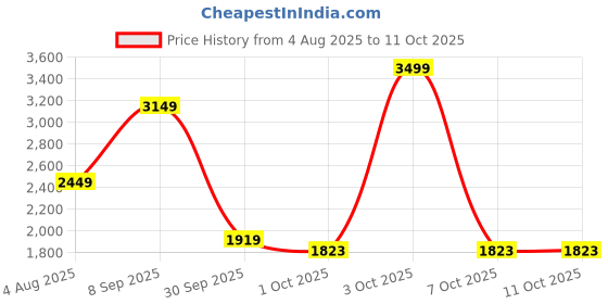 flipkart.com lego City F1 Grid with VCARB & Sauber Race Cars Toy Vehicle Set 60474 (313 Blocks) lego Price History Graph from 4 Aug 2025 to 10 Oct 2025