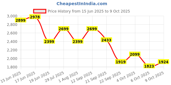 flipkart.com lego City F1 Pit Stop & Pit Crew with Ferrari Car Racing Vehicle Toy 60443 lego Price History Graph from 15 Jun 2025 to 9 Oct 2025