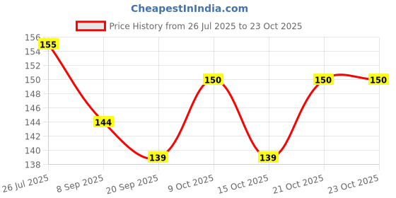 flipkart.com funcart Lego City Invetation Card Paper Invitation Card funcart Price History Graph from 26 Jul 2025 to 23 Oct 2025