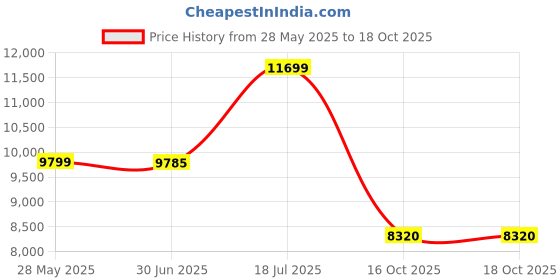 flipkart.com lego City Lunar Research Base 60350 Building Kit (786 Pieces) lego Price History Graph from 28 May 2025 to 18 Oct 2025