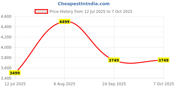 flipkart.com lego City Mobile Crane (340 Blocks) Model Building Kit lego Price History Graph from 12 Jul 2025 to 7 Oct 2025