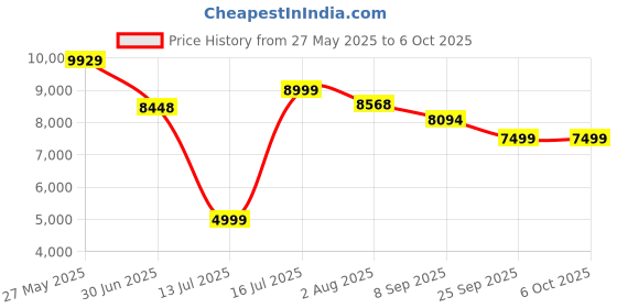 flipkart.com lego City Modular Galactic Spaceship, Outer Space Toy for Kids 60446 (717 Blocks) lego Price History Graph from 27 May 2025 to 6 Oct 2025