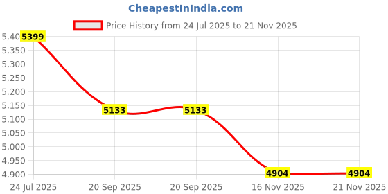 flipkart.com lego City No Limits: Race Car Ramp Track Toy Soapbox-Racing Set 60460 (436 Blocks) lego Price History Graph from 24 Jul 2025 to 21 Nov 2025