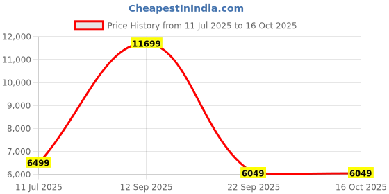 flipkart.com lego City Passenger Airplane (930 Blocks) Model Building Kit lego Price History Graph from 11 Jul 2025 to 15 Oct 2025