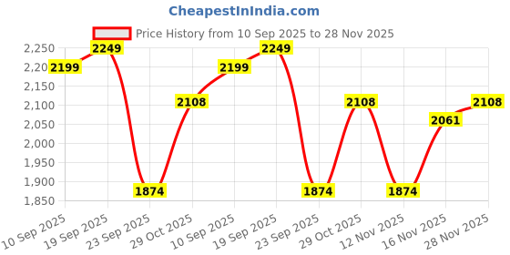 flipkart.com lego City Road Plates (112 Blocks) lego Price History Graph from 10 Sep 2025 to 27 Nov 2025