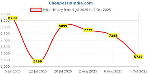 flipkart.com lego City Scrapyard with Cars, Salvage Worker Toy for Ages 7 Plus 60472 (871 Blocks) lego Price History Graph from 5 Jul 2025 to 4 Oct 2025
