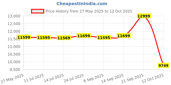 flipkart.com lego City Ski and Climbing Center 60366 Building Toy Set (1,054 Pieces) lego Price History Graph from 27 May 2025 to 12 Oct 2025