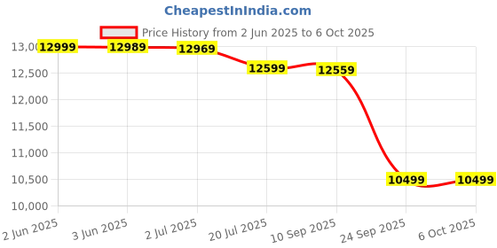 flipkart.com lego City Space Base and Rocket Launchpad Set 60434 (1422 Pieces) lego Price History Graph from 2 Jun 2025 to 6 Oct 2025