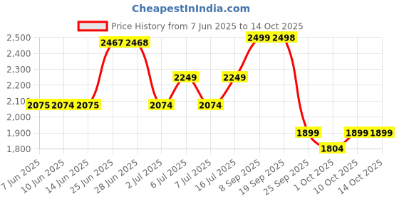 flipkart.com lego City Spaceship and Asteroid Discovery Set 60429 (126 Pieces) lego Price History Graph from 7 Jun 2025 to 14 Oct 2025