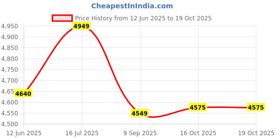 flipkart.com lego Classic Around The World (950 Blocks) lego Price History Graph from 12 Jun 2025 to 16 Oct 2025