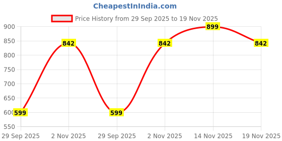 flipkart.com lego Classic Blue Baseplate 11025 Building Kit for Kids (1 Blocks) lego Price History Graph from 29 Sep 2025 to 19 Nov 2025