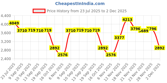 flipkart.com lego Classic Creative Happy Box Colorful Building Bricks Toy 11042 (680 Blocks) lego Price History Graph from 23 Jul 2025 to 2 Dec 2025