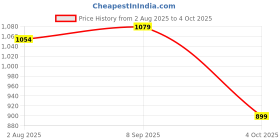 flipkart.com lego Classic Creative Monkey Fun (135 Blocks) Model Building Kit lego Price History Graph from 2 Aug 2025 to 4 Oct 2025