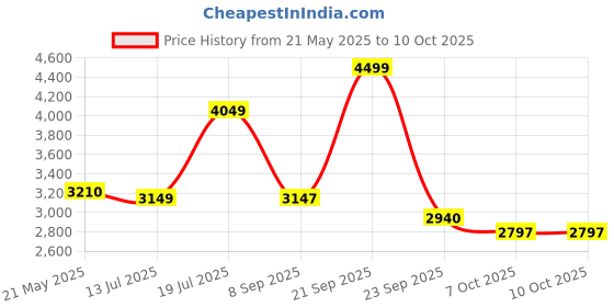 flipkart.com lego Classic Creative Transparent Bricks (500 Blocks) Model Building Kit lego Price History Graph from 21 May 2025 to 10 Oct 2025