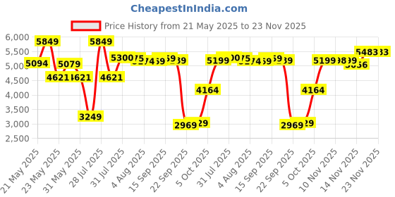 flipkart.com lego Classic Large Creative Brick Box (790 Blocks) Model Building Kit lego Price History Graph from 21 May 2025 to 22 Nov 2025