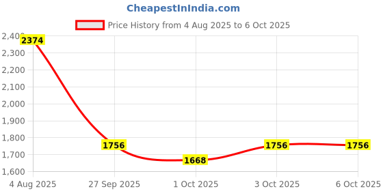 flipkart.com lego Classic Magical Transparent Box, Colorful Building Bricks Toy 11040(340 Blocks) lego Price History Graph from 4 Aug 2025 to 3 Oct 2025