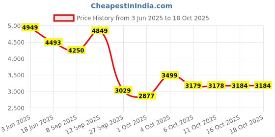 flipkart.com lego Classic Vibrant Creative Brick Box Toy Set 11038 ( 850 Pieces) lego Price History Graph from 3 Jun 2025 to 18 Oct 2025