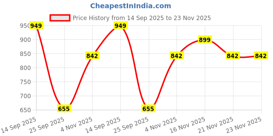flipkart.com lego Classic White Baseplate 11026 Building Kit for Kids (1 Blocks) lego Price History Graph from 14 Sep 2025 to 22 Nov 2025