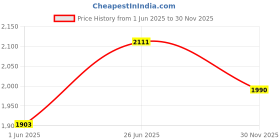 flipkart.com magicwand LEGO Compatible DIY Motorcycle Blocks magicwand Price History Graph from 1 Jun 2025 to 30 Nov 2025