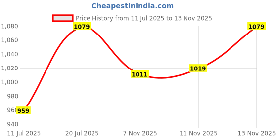 flipkart.com lego Creator 3-in-1 Cyber Drone (113 Blocks) lego Price History Graph from 11 Jul 2025 to 13 Nov 2025
