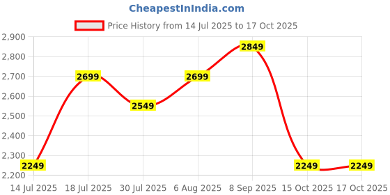 flipkart.com lego Creator 3-in-1 Exotic Parrot (253 Blocks) Model Building Kit lego Price History Graph from 14 Jul 2025 to 16 Oct 2025