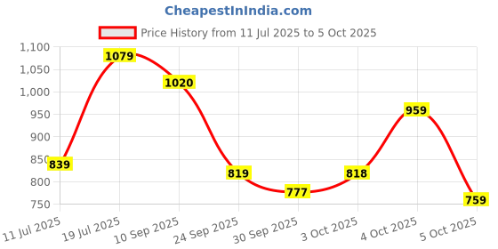 flipkart.com lego Creator 3-in-1 Magical Unicorn (145 Blocks) Model Building Kit lego Price History Graph from 11 Jul 2025 to 5 Oct 2025