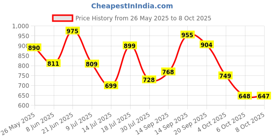 flipkart.com lego Creator 3-in-1 Red Dragon Animal Toy Set 31145 ( 149 Pieces) lego Price History Graph from 26 May 2025 to 8 Oct 2025