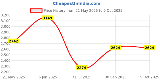 flipkart.com lego Creator 3-in-1 Retro Roller Skate Toy 31148 ( 342 Pieces) lego Price History Graph from 21 May 2025 to 9 Oct 2025