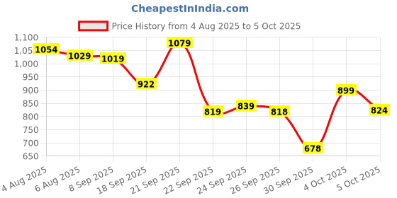 flipkart.com lego Creator 3-in-1 Space Shuttle (144 Blocks) Model Building Kit lego Price History Graph from 4 Aug 2025 to 5 Oct 2025