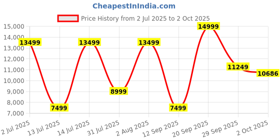 flipkart.com lego Creator 3-in-1 Viking Ship and the Midgard Serpent (1192 Blocks) lego Price History Graph from 2 Jul 2025 to 2 Oct 2025