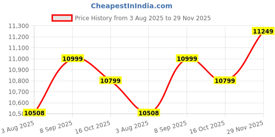 flipkart.com lego Creator 3in1 Modern House Toy Playset for Kids 31153 (939 Blocks) lego Price History Graph from 3 Aug 2025 to 29 Nov 2025