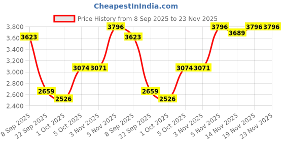 flipkart.com lego Creator 3in1 Wild Animals: Panda Family Toy Playset 31165 (626 Blocks) lego Price History Graph from 8 Sep 2025 to 22 Nov 2025
