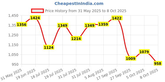 flipkart.com lego Creator 3in1 Wild Animals: Surprising Spider Toy Playset 31159 (153 Blocks) lego Price History Graph from 31 May 2025 to 8 Oct 2025
