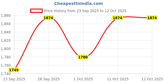 flipkart.com lego DC Batman: Batman & Batmobile vs. Mr. Freeze Vehicle Playset 76301 (63 Blocks) lego Price History Graph from 23 Sep 2025 to 11 Oct 2025