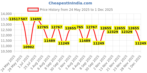 flipkart.com lego DC Batman: The Classic TV Series Batmobile Set 76328 (1822 Pieces) lego Price History Graph from 24 May 2025 to 1 Dec 2025