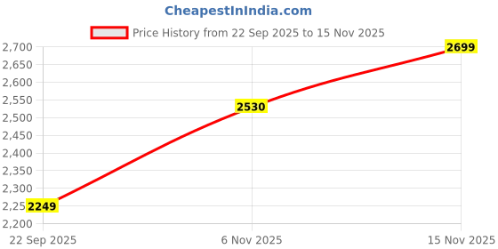 flipkart.com lego DC Super Heroes BatmobilePursuit: Batmanvs The Joker (54 Blocks) Model Building Kit lego Price History Graph from 22 Sep 2025 to 15 Nov 2025