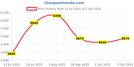 flipkart.com lego Despicable Me 4 Brick-Built Gru and Minions Set 75582 ( 839 Blocks) lego Price History Graph from 12 Jul 2025 to 5 Oct 2025