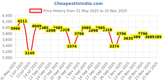 flipkart.com lego Despicable Me 4 Minions Music Party Bus 75581 ( 379 Blocks) lego Price History Graph from 31 May 2025 to 24 Nov 2025