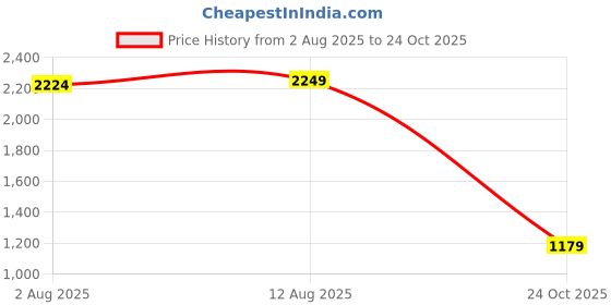 flipkart.com lego DOTS HedwigPencil Holder (518 Blocks) Model Building Kit lego Price History Graph from 2 Aug 2025 to 24 Oct 2025