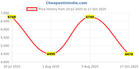 flipkart.com lego DUPLO 3-in-1 Space Shuttle Adventure Toy 10422( 58 Pieces) lego Price History Graph from 20 Jul 2025 to 17 Oct 2025
